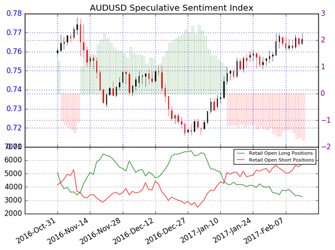 Australian Dollar Expected to Appreciate further versus US Dollar