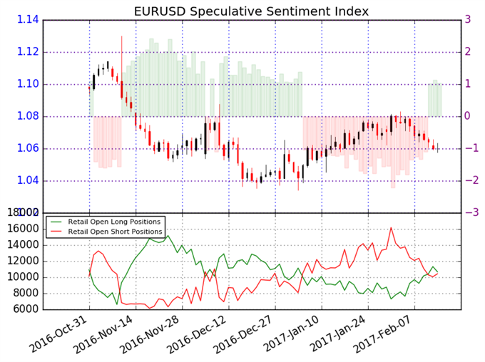 Retail FX Traders Buy into Euro Weakness - Contrarian Sell Signal