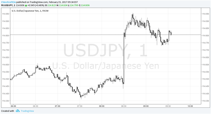 US Dollar Takes Another Leg Up as CPI, Retail Sales Both Beat Expectations