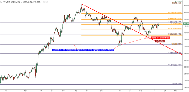 GBP/JPY Technical Analysis: Persistent Resistance