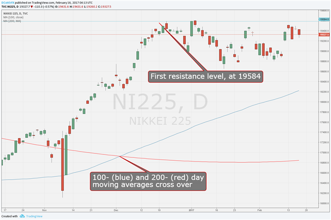 Nikkei 225 Technical Analysis: Bullish Hopes Battered But Alive