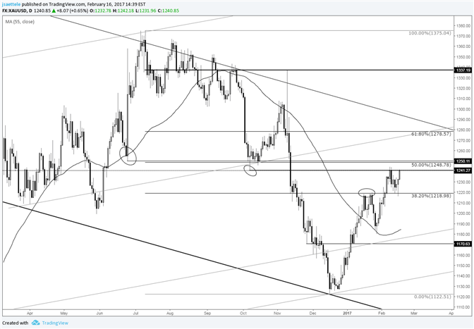 Gold Price Back into the 1240/50 Resistance Zone