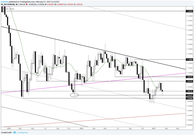 Technical Weekly: AUD/USD Shows Signs of Struggle