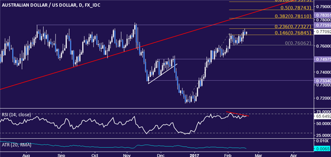 AUD/USD Technical Analysis: Topping Below 0.78 Figure?