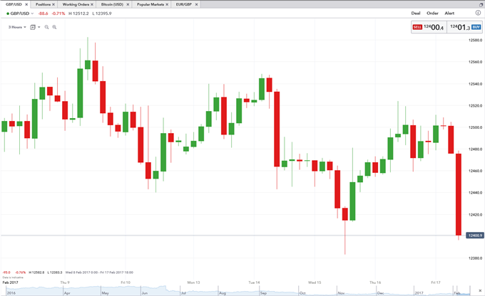 GBP/USD Falters as UK Retail Sales Numbers Miss Across the Board