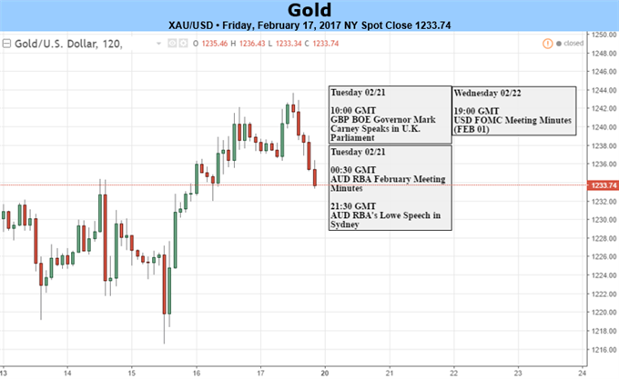 Gold Prices Flirt with 1250 Hurdle Ahead of FOMC Minutes