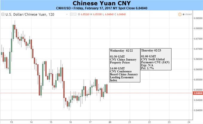 Offshore Yuan Exposed to Onshore Risks as Spread Narrows