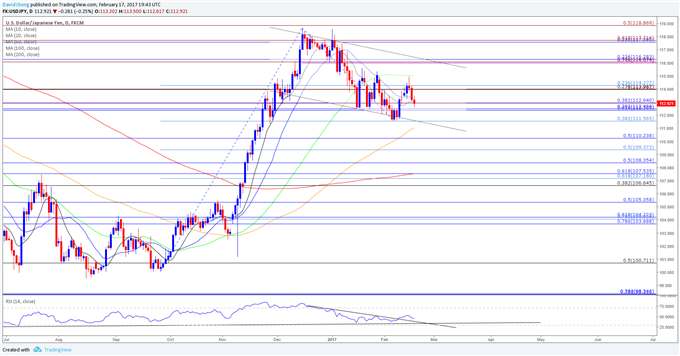 USD/JPY to Track Risk Trends as Yellen Fails to Shift Rate Outlook