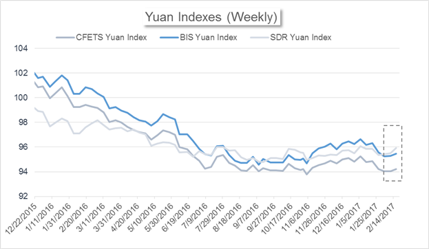 China’s Market News: The PBOC Revises Yuan Reference Rate Mechanism Chinas-Market-News-The-PBOC-Revises-Yuan-Reference-Rate-Mechanism-_body_Chart_4