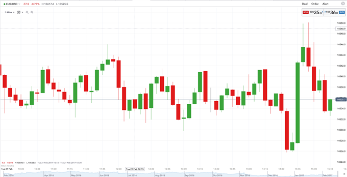 USD Weakens After Markit PMIs Miss Heightened Expectations