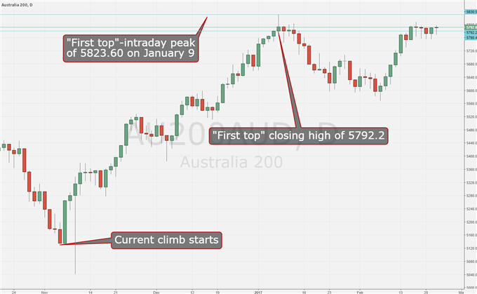ASX 200 Technical Analysis: Must This Be A Double Top?