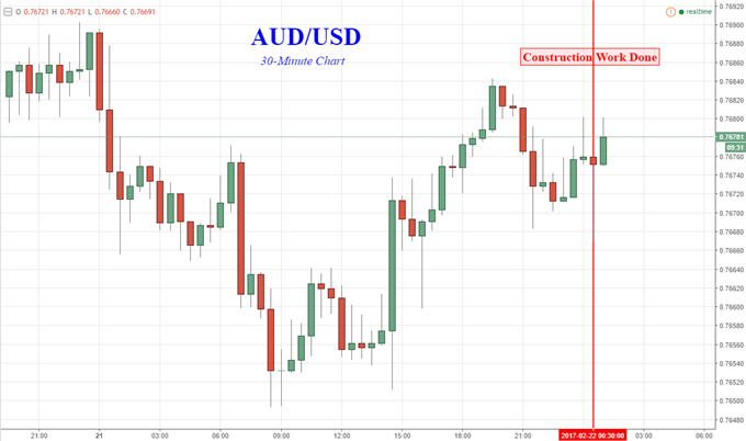Aussie Dollar Shrugs Off Worse-Than-Expected Construction Data