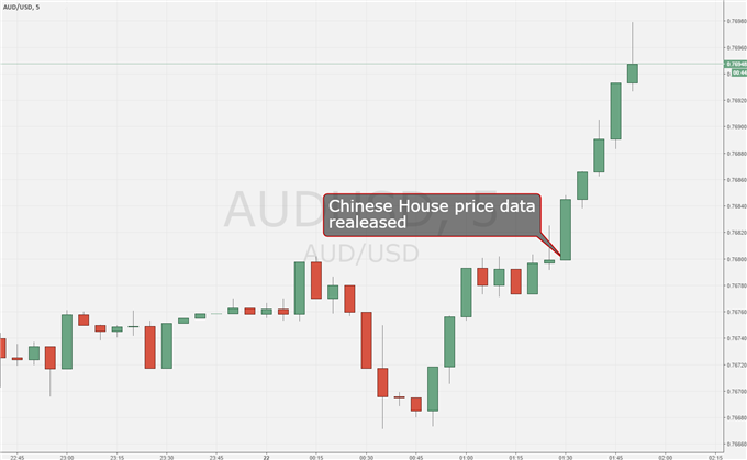 Australian Dollar Keeps Climbing As Chinese House Prices Do Too