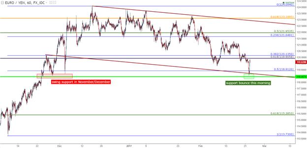 EUR/JPY Technical Analysis: Break Down to a Big Level