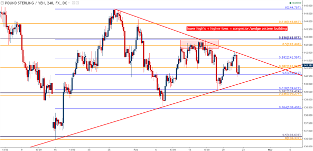 GBP/JPY Technical Analysis: Deeper into the Wedge