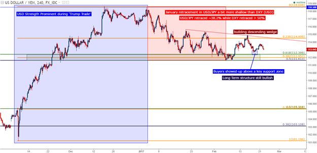 USD/JPY, Gold Price Action Diverging from USD-Strength Theme