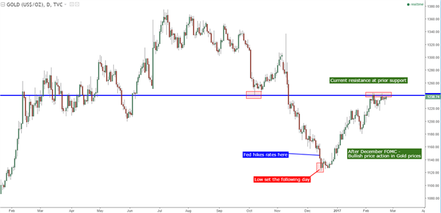 USD/JPY, Gold Price Action Diverging from USD-Strength Theme