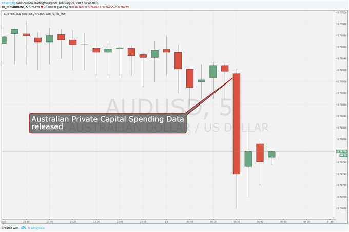 Australian Dollar Hit Hard By Weaker Private Capex
