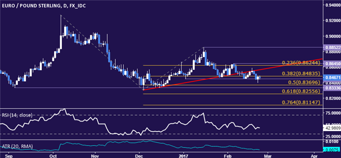 EUR/GBP Technical Analysis: Ready to Test Below 0.84?