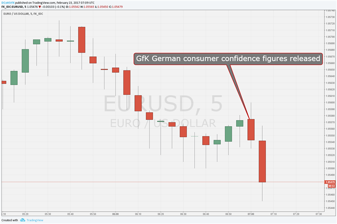 Euro Slips Modestly After Small Gfk Confidence Miss