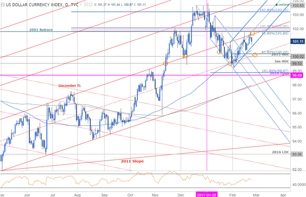 DXY Do or Die – Trendline Break to Seal the Fate