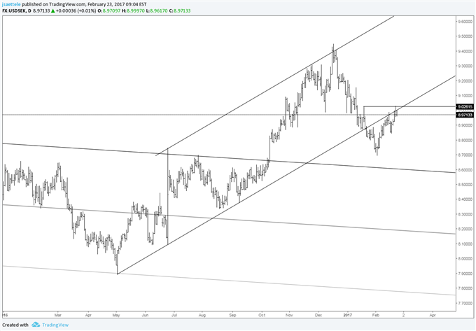 USD/SEK Turns Down at a Good Level