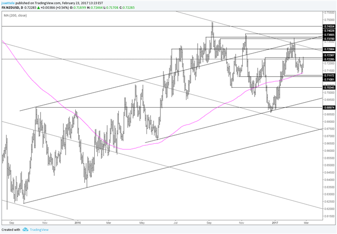 NZD/USD 200 Day Avg Bounce Faces Test at December High