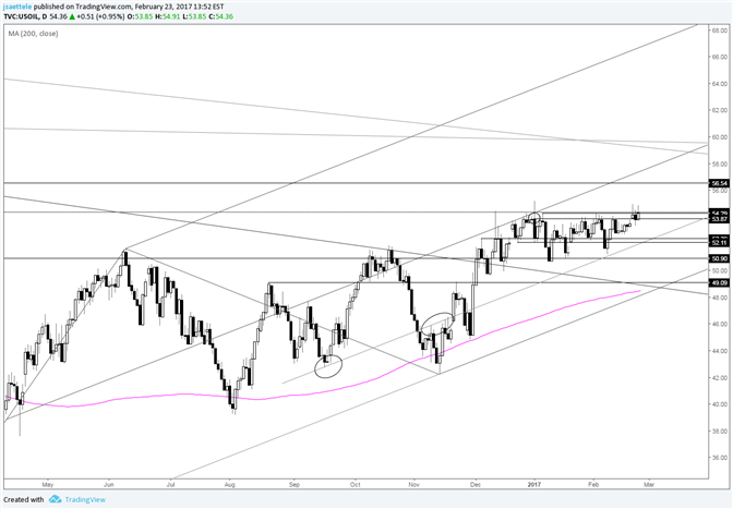 Crude Oil Breakout Attempt from 2 Month Range