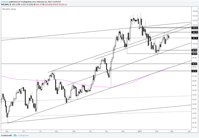 US Dollar Index – Good Show on this Channel