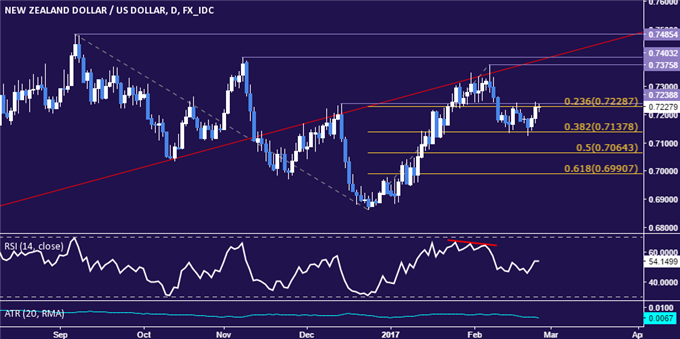NZD/USD Technical Analysis: Range Top Back in Play