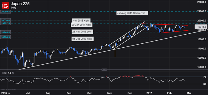 Nikkei 225 Technical Analysis: Pennant Setup May Mean More Gains
