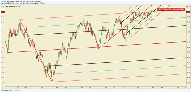 Crude Oil Price Forecast: Pushes Into LT Resistance On Low Volatility