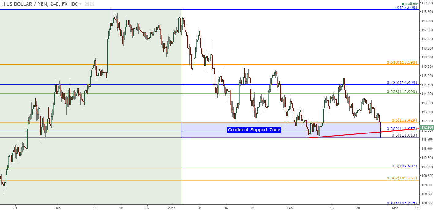 Top Three Fx Price Action Themes For Next Week - 