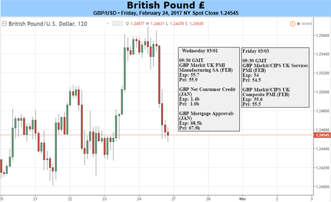 GBP/USD Outlook Mired by ‘Brexit’ Review, Hawkish Fed Rhetoric