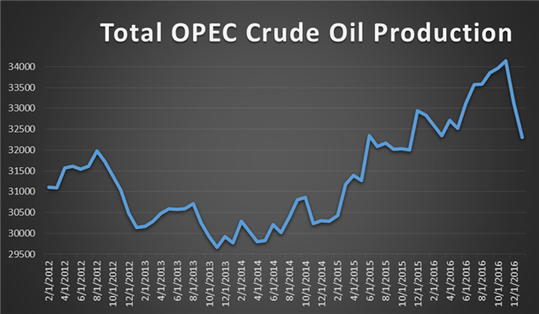 Growing US Supplies Continue to Limit Oil’s Upside from OPEC Cuts