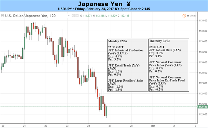 Kuroda attise la pression haussière sur le yen ; IPC à venir