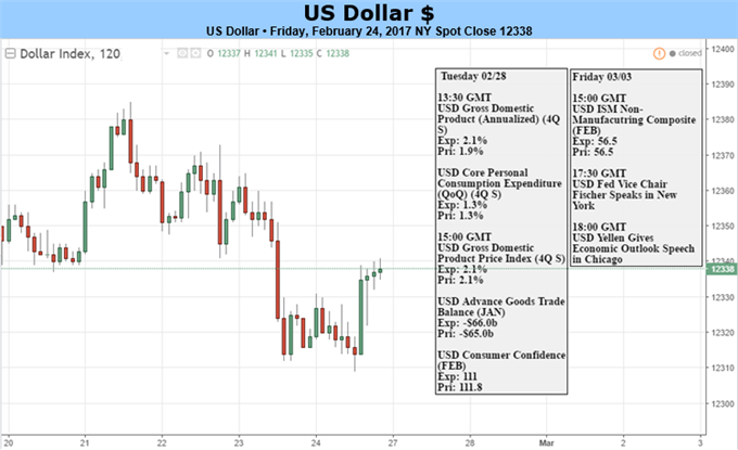 US Dollar May Struggle as Trump Speech Overshadows Hawkish Fed