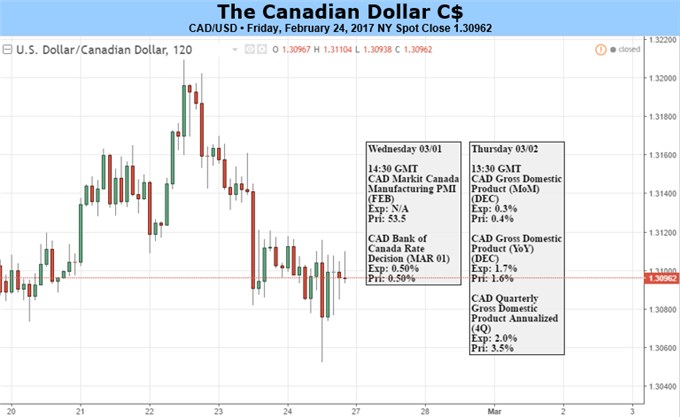 Canadian Dollar Adrfit as Crude Oil Can't Break Higher; BOC Wednesday