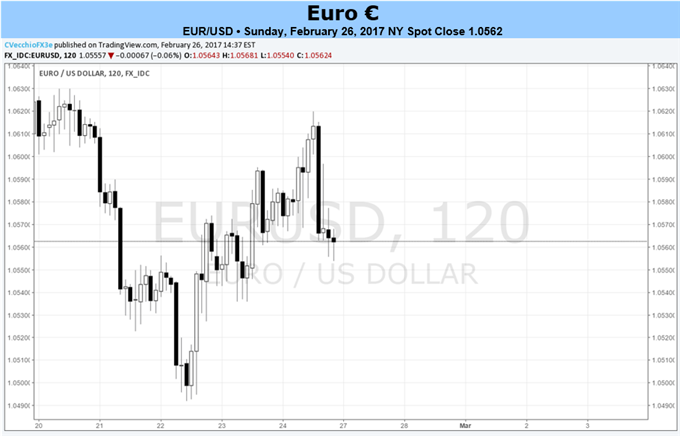 Euro Increasingly Driven by French Elections; February CPI Due on Thursday