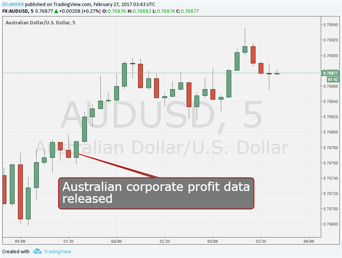 Australian Dollar Borne Aloft By Corporate-Profit Bonanza