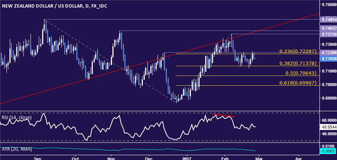 NZD/USD Technical Analysis: Rejected at Range Top Again