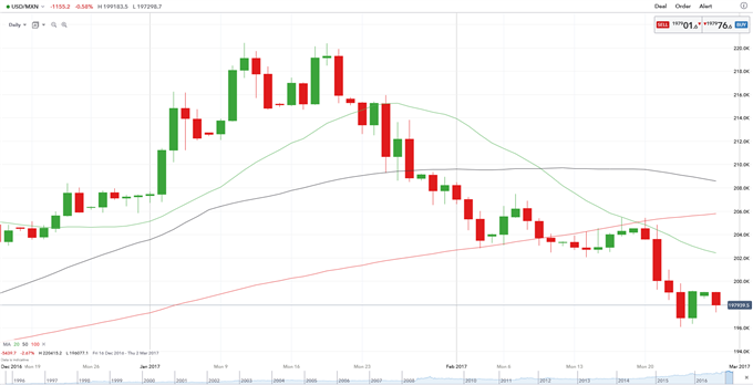 USD/MXN Strengthens After Latest Mexican Unemployment Figures
