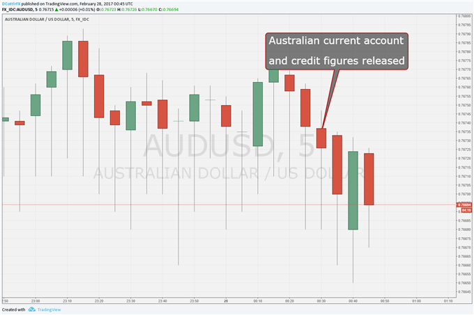 Australian Dollar Slips Despite More Robust Current Account