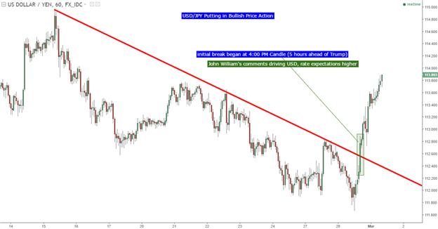 Dollar's Bullish Price Action to Fresh Highs; USD/JPY Leads the Way