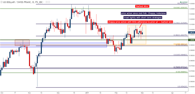 USD/CHF Technical Analysis: Beware the Barbed Wire