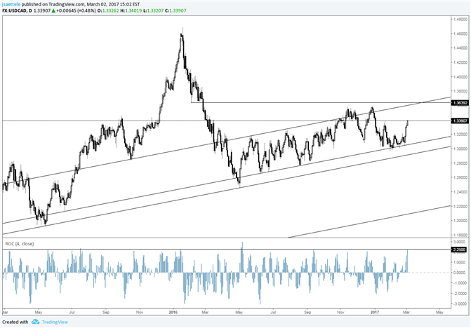 Usd Cad Loves Parallels Best 4 Day Rally In 6 Months Nasdaq Com - 