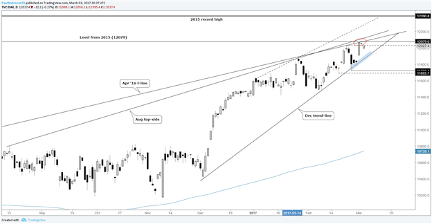 Equity Indices (S&amp;P 500, DAX, FTSE 100) Look to Maintain Bullish Underpinnings