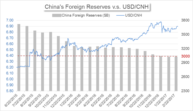 Yuan Strengthens as Foreign Reserves Rise