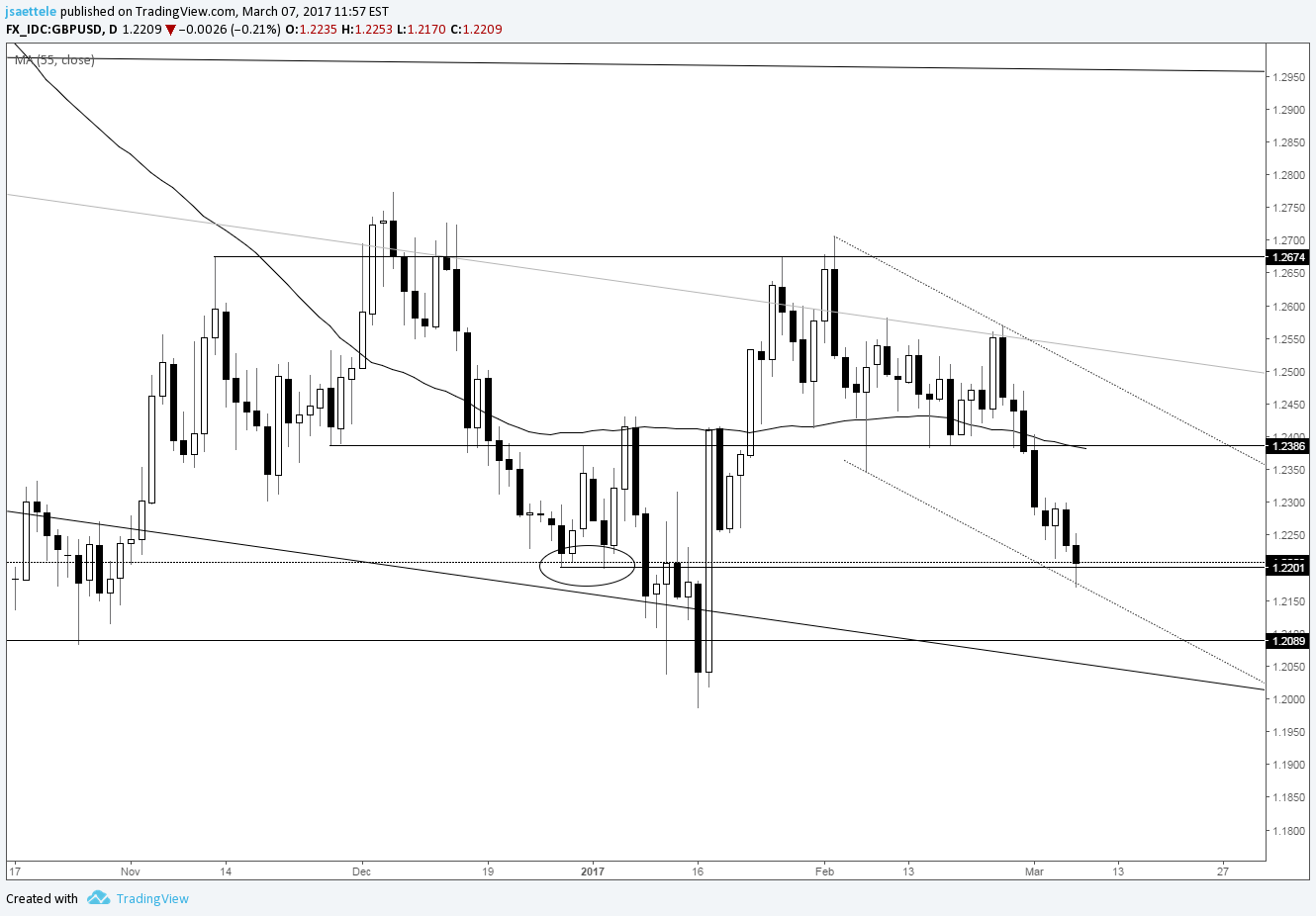 gbp-usd-short-term-channel-support-reached