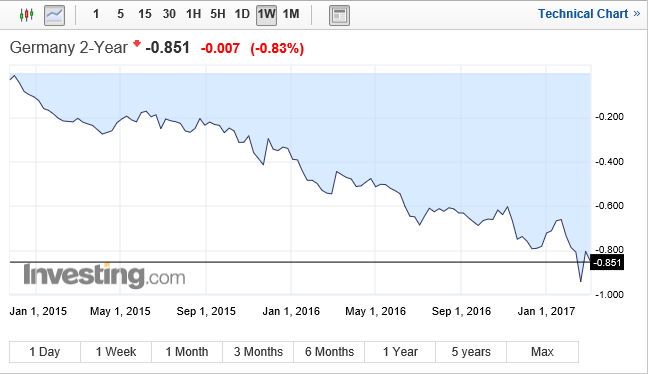 German 2 10 Year Yield Curve Likely To Steepen Further